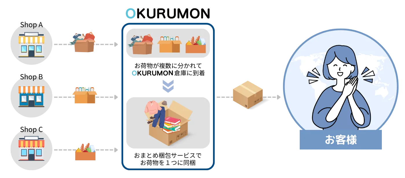 おまとめ梱包サービス | 海外発送 ・転送サービスOKURUMON 